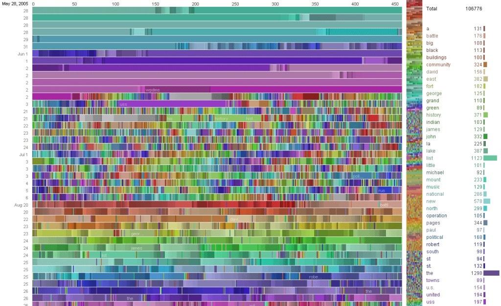 http://upload.wikimedia.org/wikipedia/commons/6/69/Viegas-UserActivityonWikipedia.gif