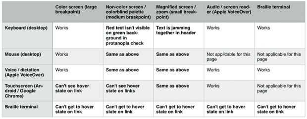 Матрица доступности. Изображение: alistapart.com/article/reframing-accessibility-for-the-web