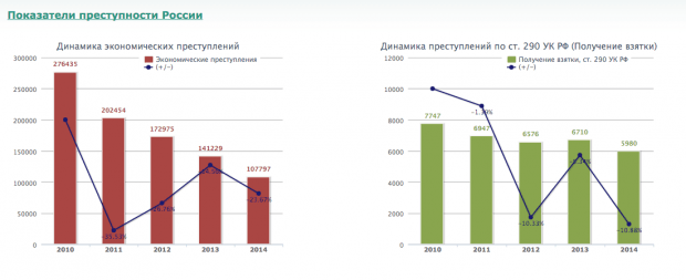 Фрагмент Портала правовой статистики.
