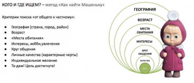 Метод «Как найти Машеньку». Слайд с презентации Павла Андреева