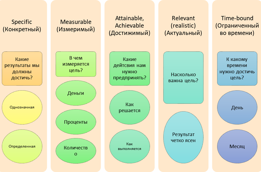 Концепция SMART: проанализируйте свои цели.
