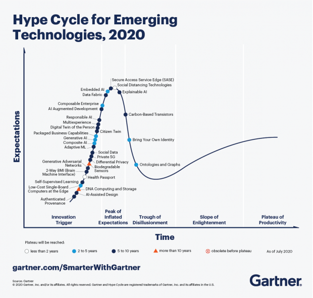 Изображение: график консалтинговой компании Gartner.