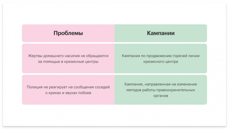 Анализ проблем перед запуском кампании. Схему составляла Мария Середа, визуализация — Максим Микитенко.