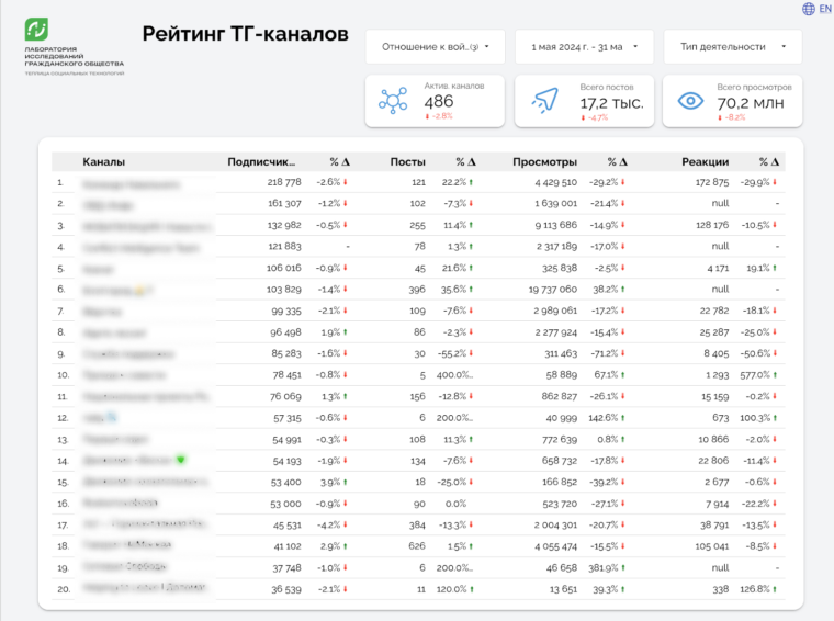 Интерактивный рейтинг Telegram каналов гражданского общества по различным показателям