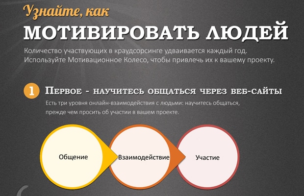 «Мотивационное колесо» – инфографика о мотивации в краудсорсинговых проектах